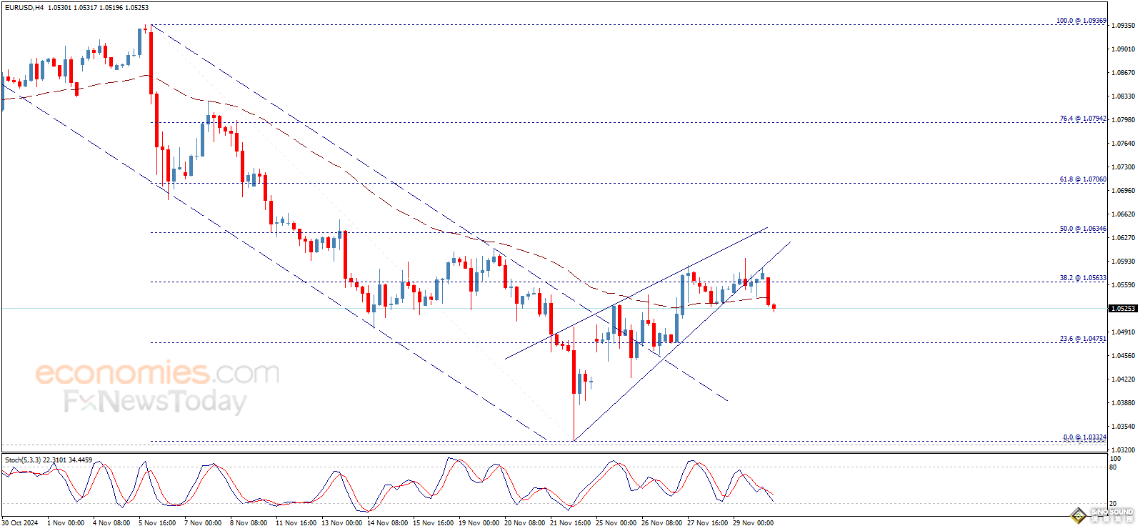 特朗普引發美元飆升、金價大跌！美國ISM數據恐再引發大行情 歐元、英鎊、日元和黃金交易分析