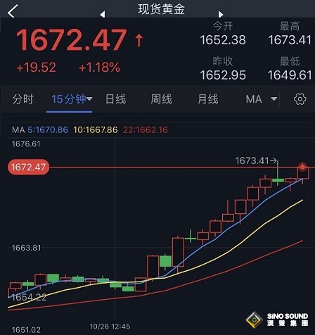 美元狂瀉近90點、金價飆升約20美元！分析師：若突破該位 金價恐大漲至1700