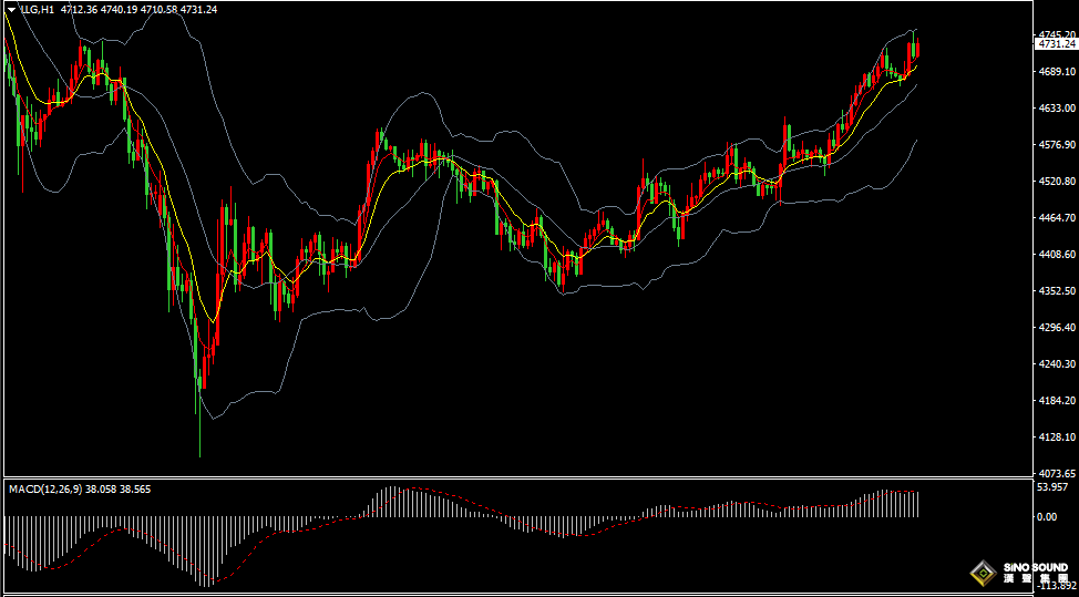 漢聲張新才:[4月1日晚評]美元和美債收益率持續下跌，現貨黃金延續反彈上漲