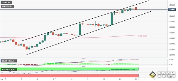 美元強勢反彈、金價重挫近10美元 黃金最新技術前景分析