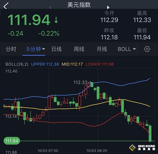 美元短線跳水、黃金加速上漲！金價逼近1670美元 技術面“金叉”預示金價還要漲