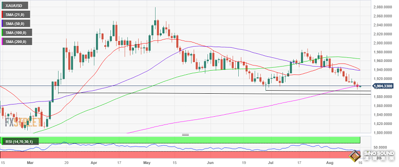 黃金重要看跌警告！技術面恐現“死亡交叉” 警惕美聯儲紀要“放鷹”引發金價大跌逾20美元