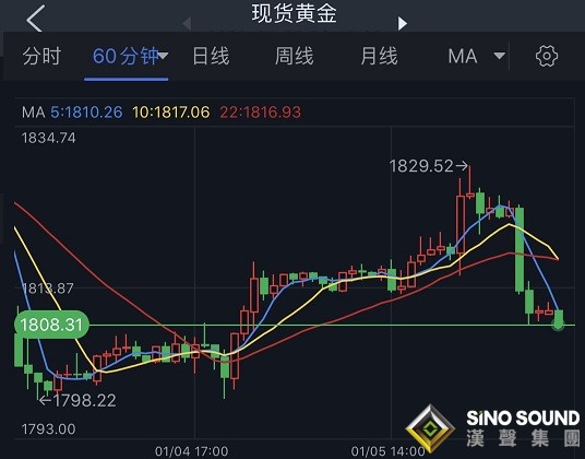 金融市場勁爆行情！美聯儲紀要釋放強勢鷹派信號 金價上演逾20美元跳水行情 美股暴跌、納指狂瀉逾500點