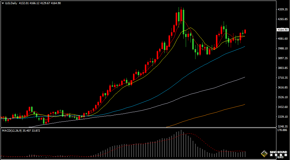 漢聲張新才:[11月26日早評]美國零售銷售大幅低於預期，美元降息預期提升金價走強