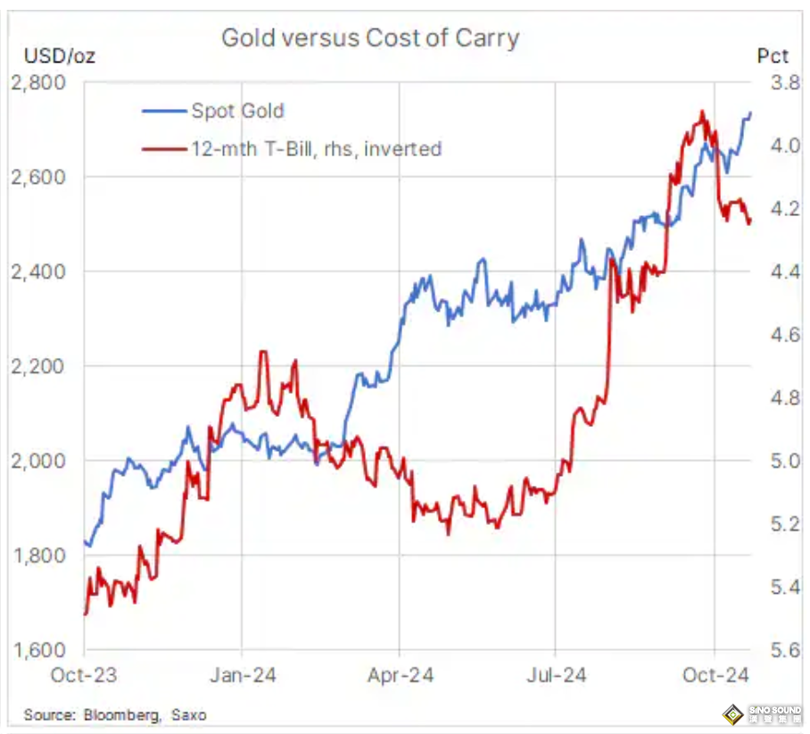 黃金、白銀已實現重大突破！策略主管：金價暴漲的關鍵原因是對沖TA……