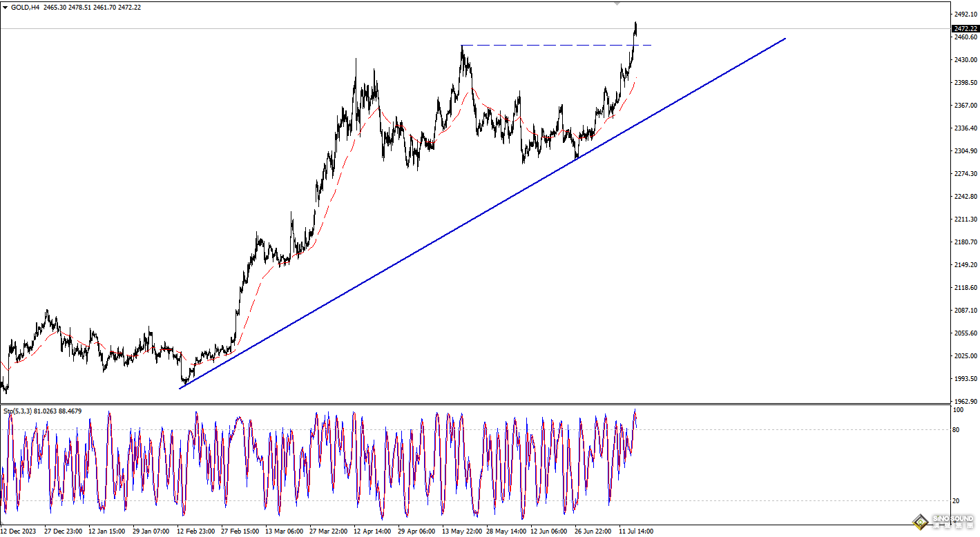 歐陽承曦：金價改寫歷史新高