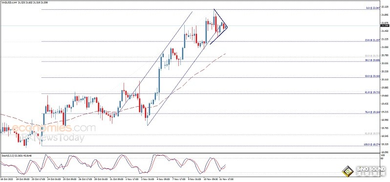 銀價成功觸及看漲目標！白銀日內交易分析：若攻克該位 銀價料大漲逾4%