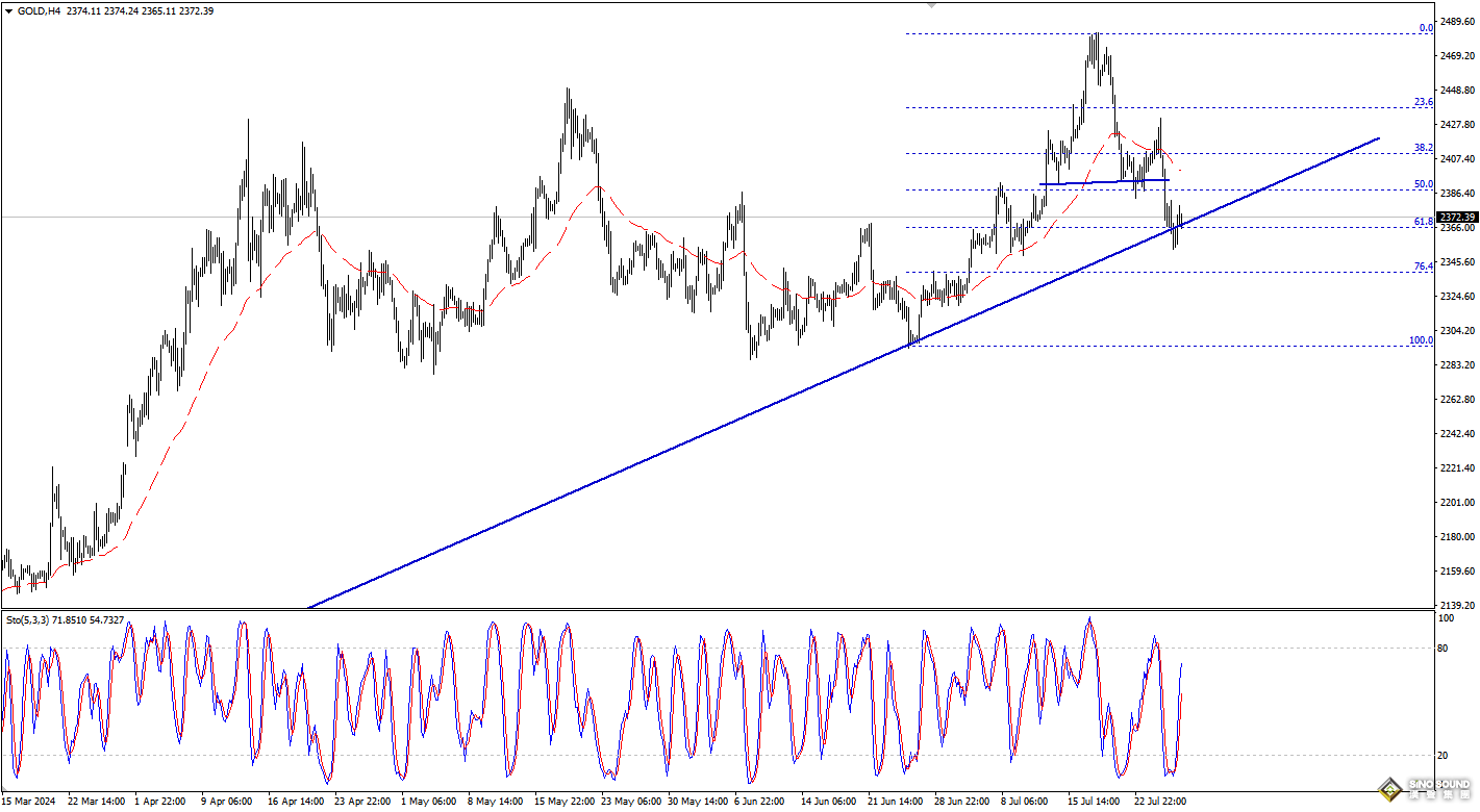 歐陽承曦：金價測試上升趨勢線