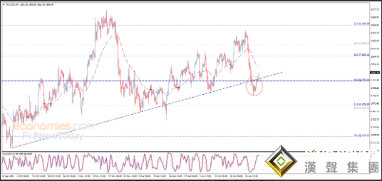 強烈的反轉信號！黃金最新交易分析：黃金形成頭肩底反轉形態 25美元漲勢一觸即發