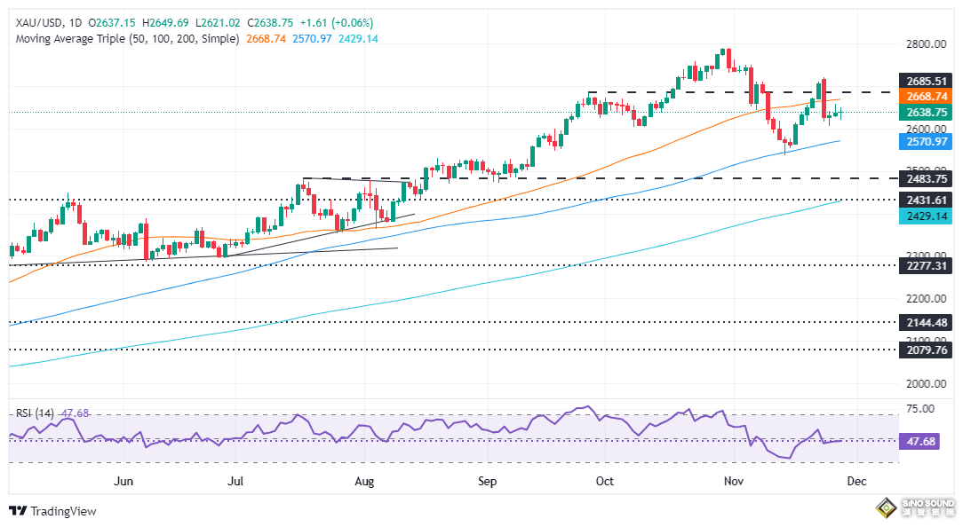 俄羅斯發動聯合襲擊、普京“放狠話”！金價短線急漲近12美元 如何交易黃金？