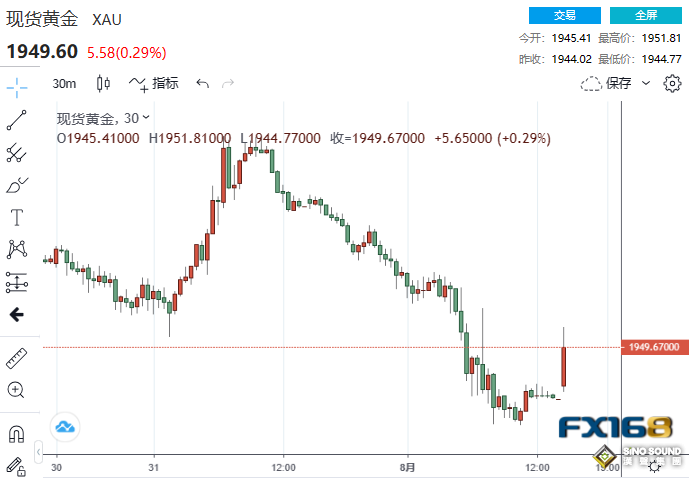 8.59億美元賣盤砸盤！小非農意外激增32.4萬 黃金急跌下破1940美元