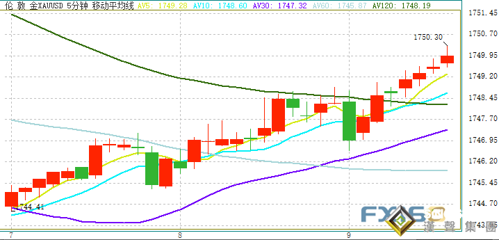 黃金突然急漲行情！金價剛剛突破1750美元 鮑威爾講話再度來襲、金價恐仍有大跌風險