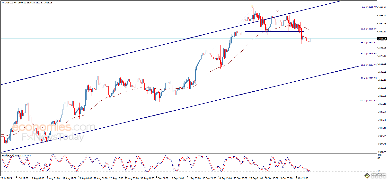金價反彈恐只是“曇花一現”！知名機構：小心金價跌破該位引發大跌