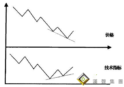 什么是伦敦金价格走势图的背离？有什么作用？