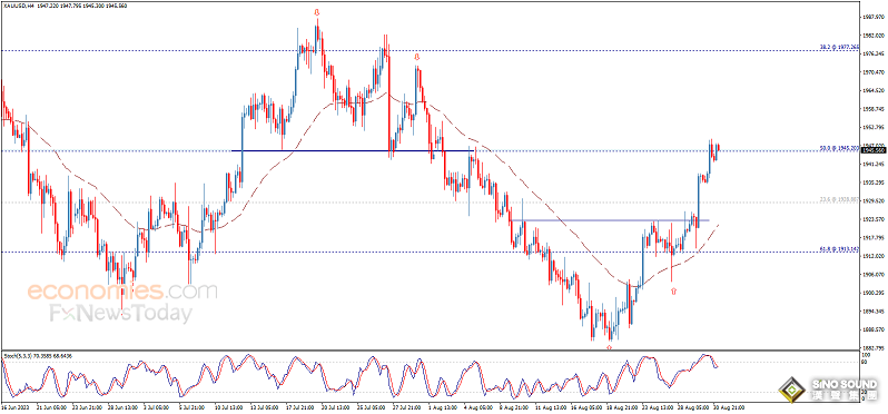 大行情一觸即發！美聯儲最青睞的通脹指標來襲 黃金最新交易分析