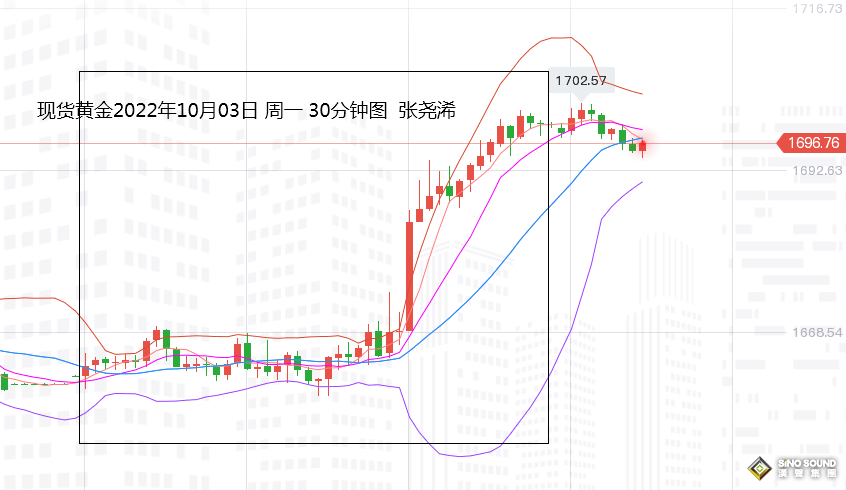 張堯浠：英鎊助力黃金買盤湧現、多頭確立待看10月收線