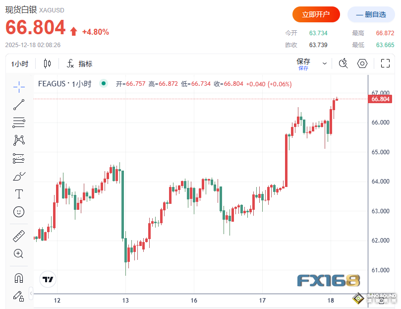 瘋狂大爆發！白銀大漲4%直逼67美元、今年暴漲130% 黃金逼近4350美元