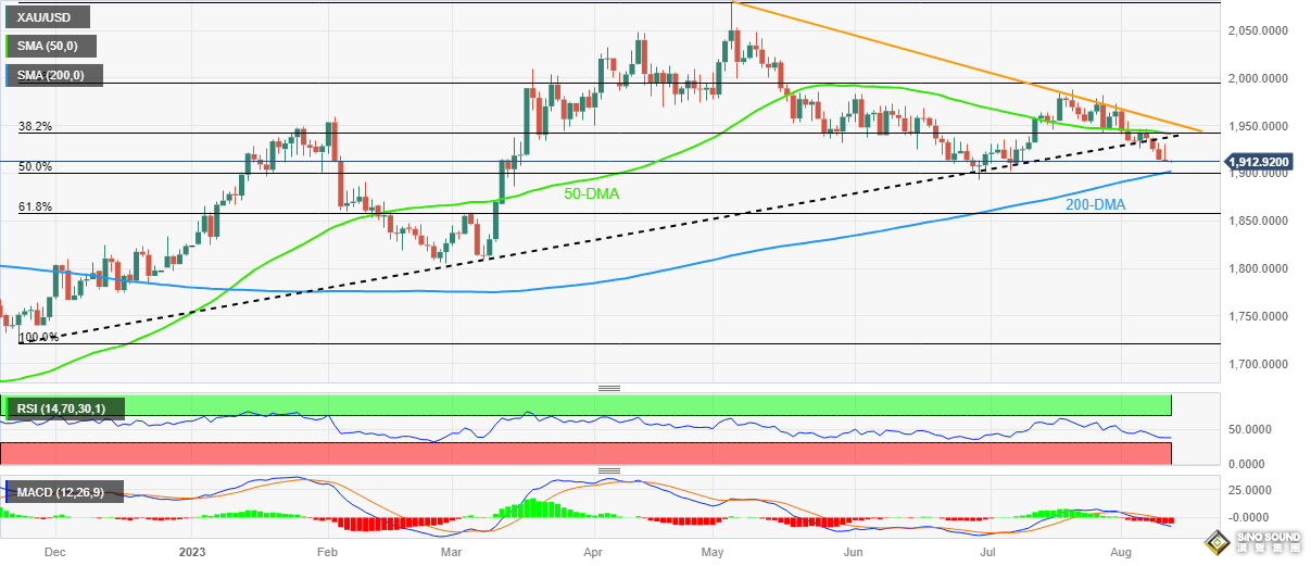 金價跳水與中國有關？兩大考驗接踵而至 緊盯黃金買家的這一“最後防線”