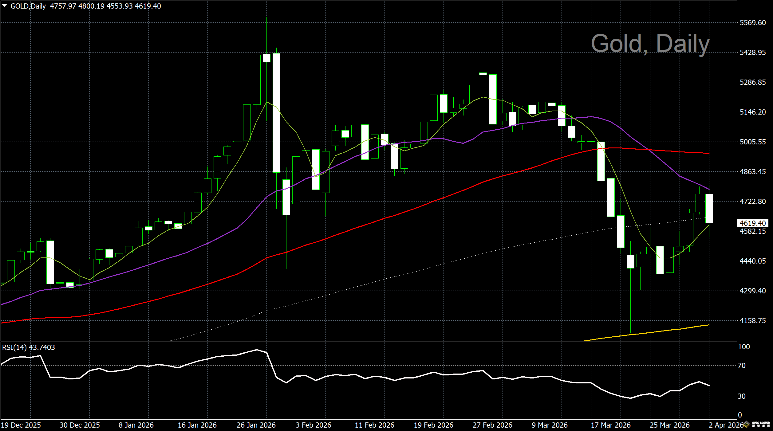 漢聲李義文:[4月2日]市場風雲突變 金價拐頭下跌