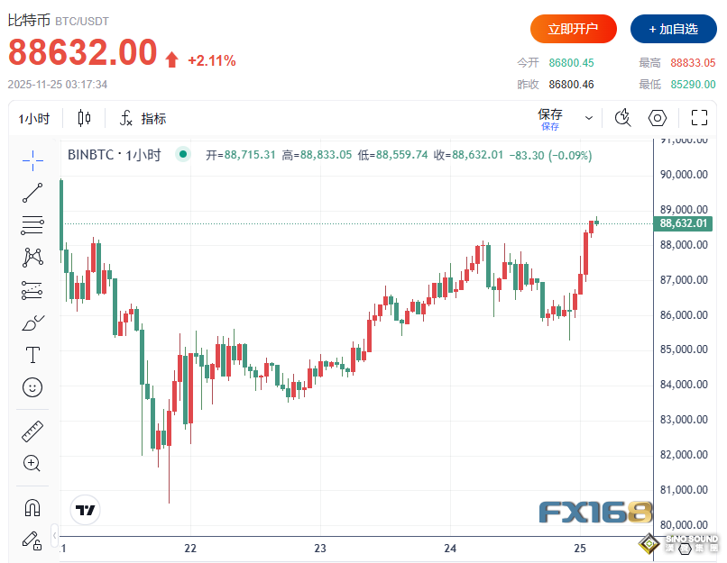 重磅！美聯儲主席人選罕見發聲點燃市場 納指大漲2.7%、比特幣突破8.8萬美元
