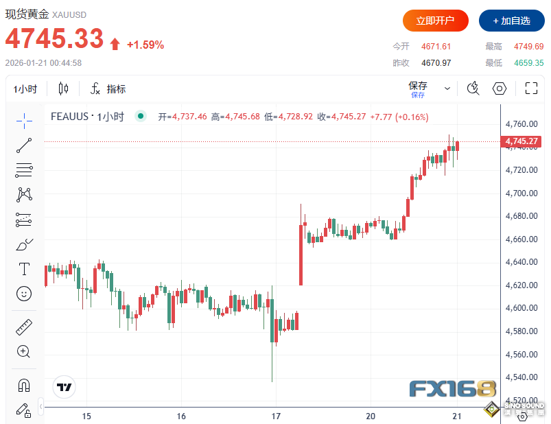 “賣出美國”風暴席捲全球！道指狂瀉700點、美元比特幣跳水、金銀再創新高