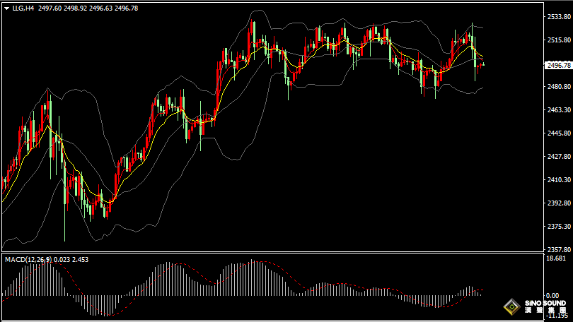 漢聲張新才:[9月9日早評]上周非農數據牽動市場劇震，金價沖高回落失守2500關口