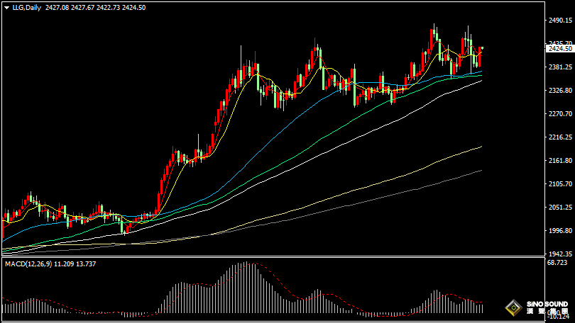 漢聲張新才:[8月9日早評]昨晚金價大幅反彈上漲，金價重回2420美元上方