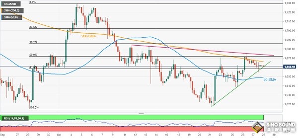 當心美國PCE數據引發黃金大跌！若失守這一重要支撐 金價恐再跌逾35美元