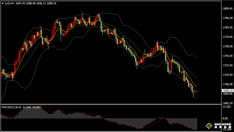 漢聲張新才:[9月2日早評]昨晚美元指數觸及110關口，現貨黃金跌破1700大關