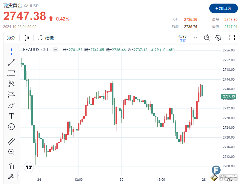 金價“無懼”獲利回吐影響、逼近2750 多頭主要助燃劑是TA