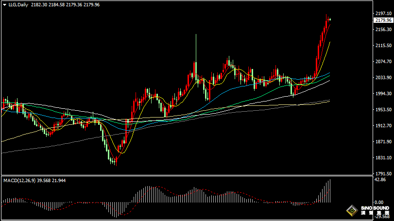 漢聲張新才:[3月12日早評]金價持續高位振盪，短線存在回調風險