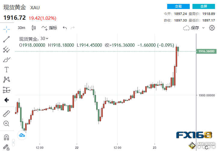 逾13億美元大單迅速湧入！美PMI意外爆冷 黃金暴拉16美元逼向1920