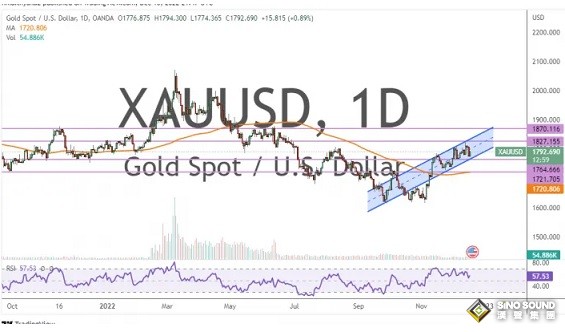 黃金情緒明顯看漲！兩張圖看黃金技術前景 投資者該如何獲利了結？