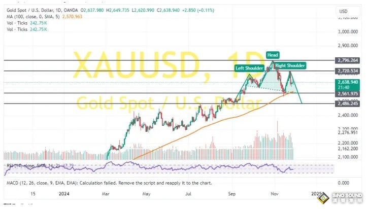 特朗普言論引發大行情！金價暴跌25美元 兩張圖看黃金技術前景 投資者如何獲利了結？