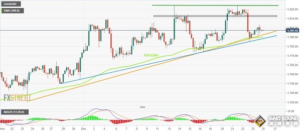 中國疫情防控重磅調整鼓舞黃金多頭！金價突破1800大關 黃金最新技術前景分析