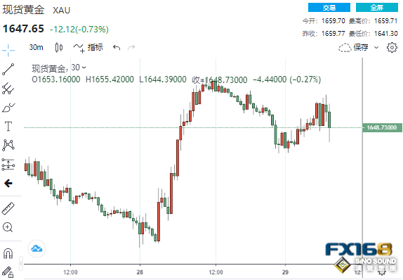 黃金短線一波跳水！初請意外“大爆表” 入場做多時機來了？金價或有望大漲近40美元