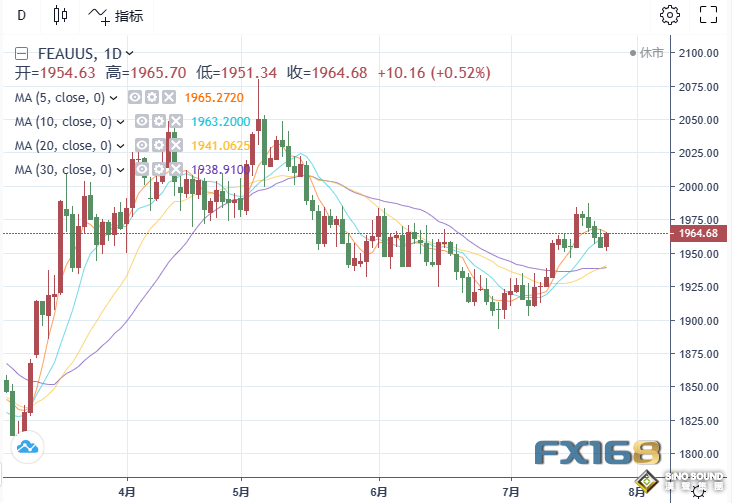 美元反常下跌的原因找到了！當心鮑威爾這一壞消息痛擊黃金多頭