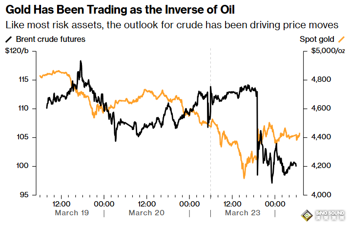 伊朗局勢又有新頭條！黃金加速下跌直逼4300、馬上邁向史上最長連跌？