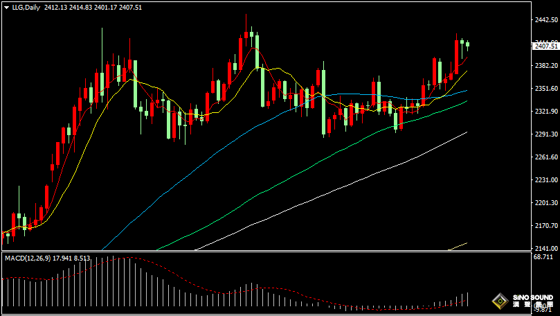 漢聲張新才:[7月15日晚評]估計金價維持高位整理，短線可在區間內博弈