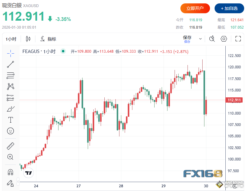 史詩級巨震！黃金1小時暴跌440美元 分析師警告：最危險一幕上演，“電梯式回調”或現身