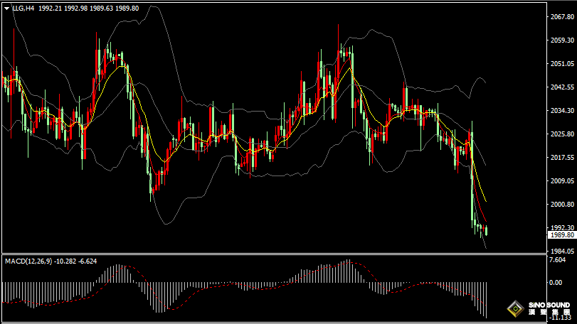 漢聲張新才:[2月14日晚評]現貨黃金失守關鍵支撐，金價短期弱勢逐步顯示