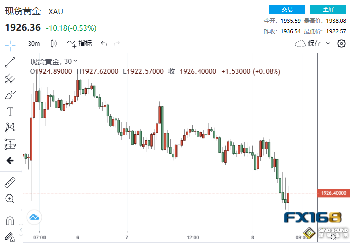 中美連傳三則壞消息！黃金卻急跌15美元逼近1920 避險光環失靈了？