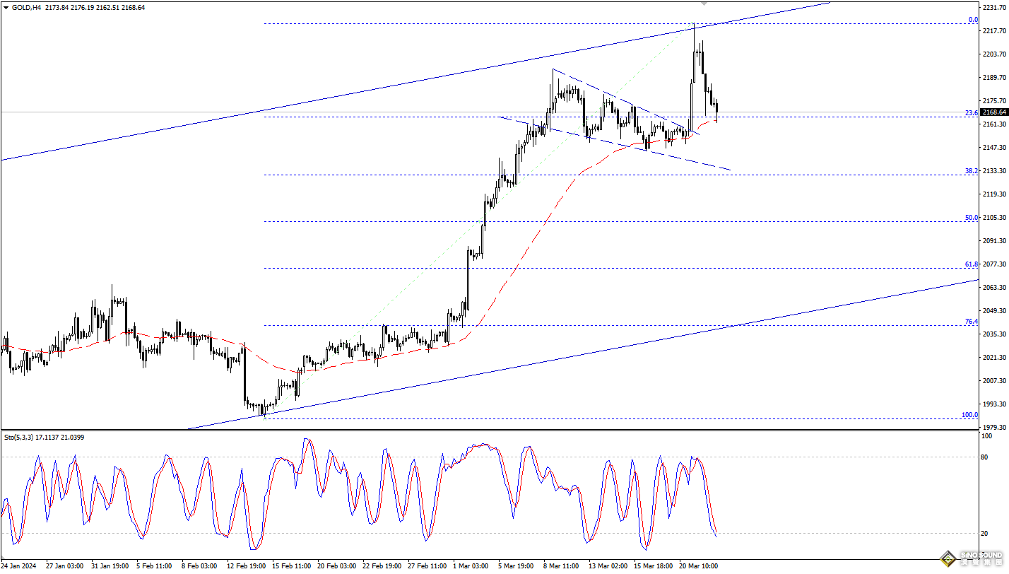 歐陽承曦：金價小幅向下修正