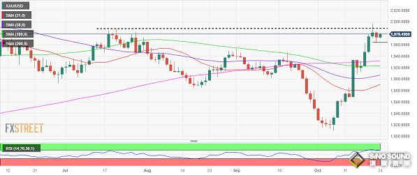 黃金短線突然跳水！金價一度跌破1970美元 分析師給出最新交易建議