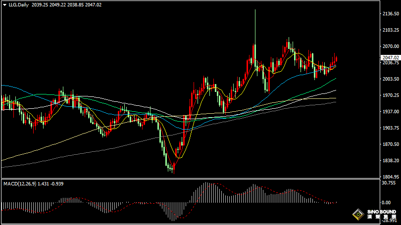 漢聲張新才:[2月1日早評]美聯儲會議聲明刺激市場情緒，昨晚國際金價上演過山車行情