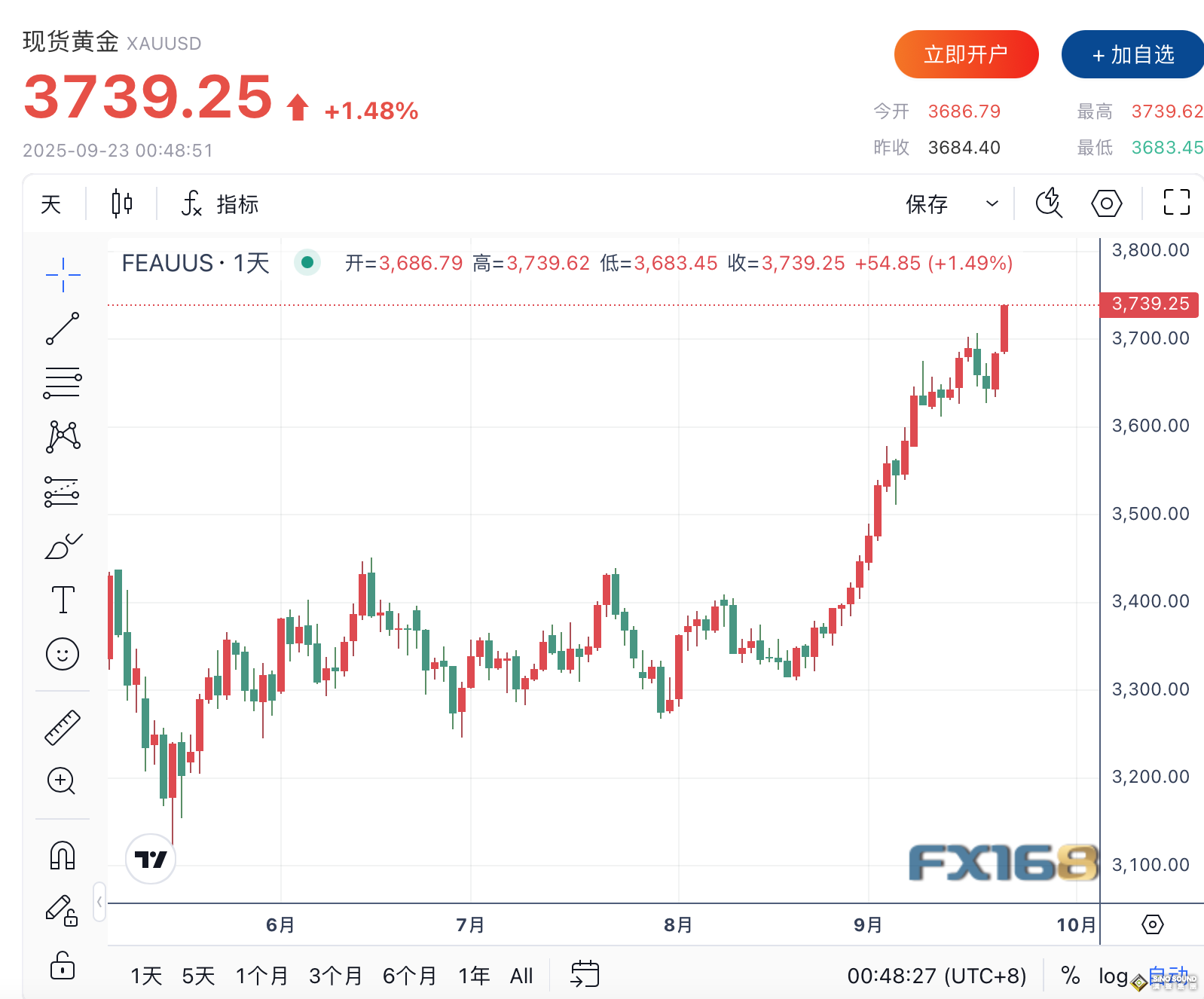 黃金年內漲幅40% 創46年最佳年度表現 強勢領跑全球資產