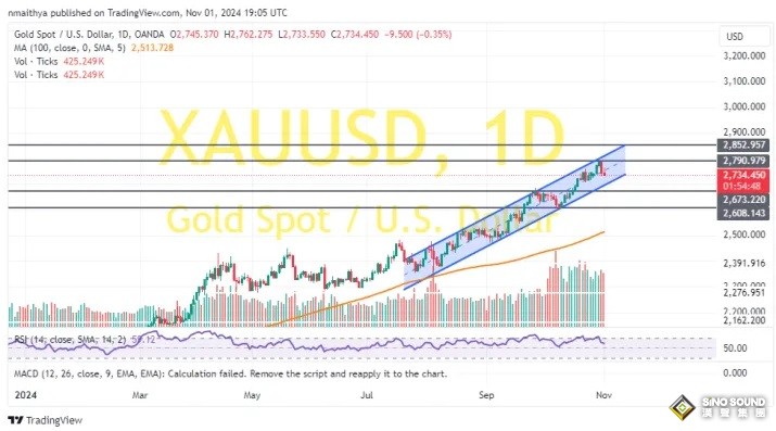 “非農日”金價技術面驚現破位下行！兩張圖看黃金技術前景 投資者如何獲利了結？