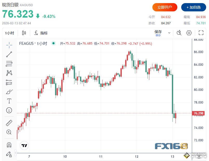 突發“閃崩”！黃金30分鐘暴跌近200美元、白銀急跌11% 究竟發生了什麼？