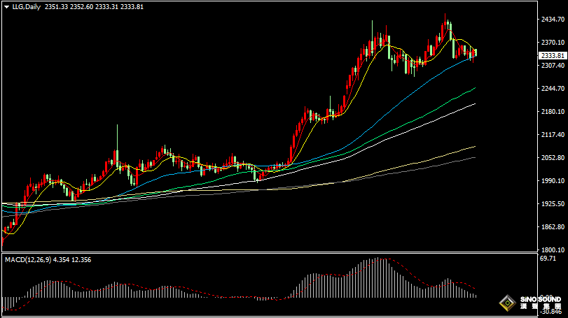 漢聲張新才:[6月4日晚評]本周美國非農數據公佈前，國際金價上攻相對糾結