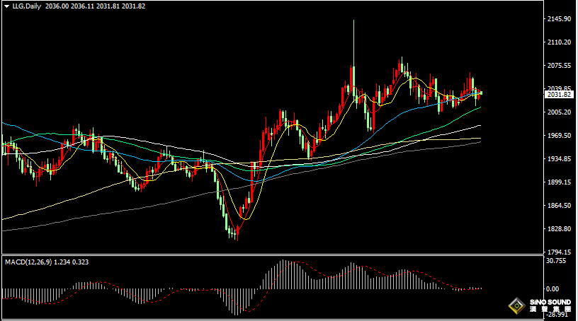 漢聲張新才:[2月7日晚評]日內金價窄幅振盪運行，短線方向存在不確定性